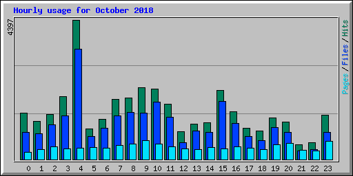 Hourly usage for October 2018