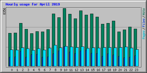 Hourly usage for April 2019
