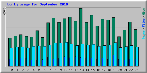 Hourly usage for September 2019