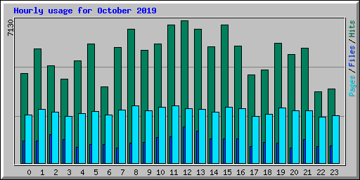 Hourly usage for October 2019