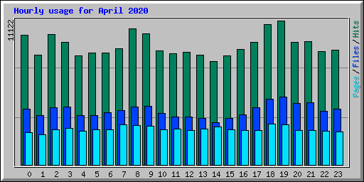 Hourly usage for April 2020