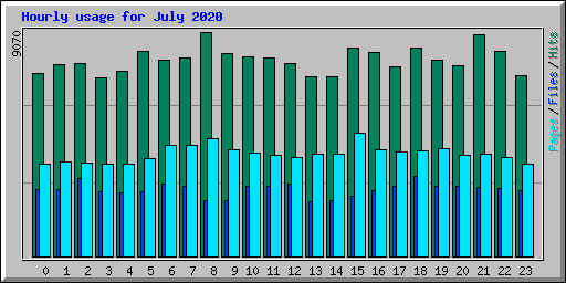 Hourly usage for July 2020