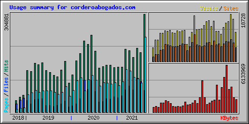 Usage summary for corderoabogados.com