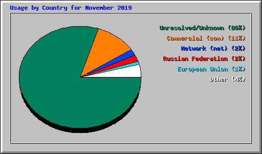 Usage by Country for November 2019