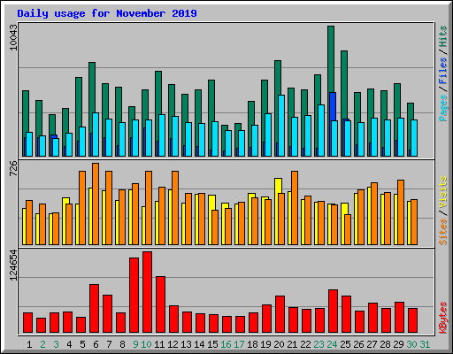 Daily usage for November 2019