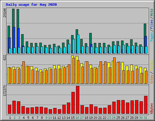 Daily usage for May 2020
